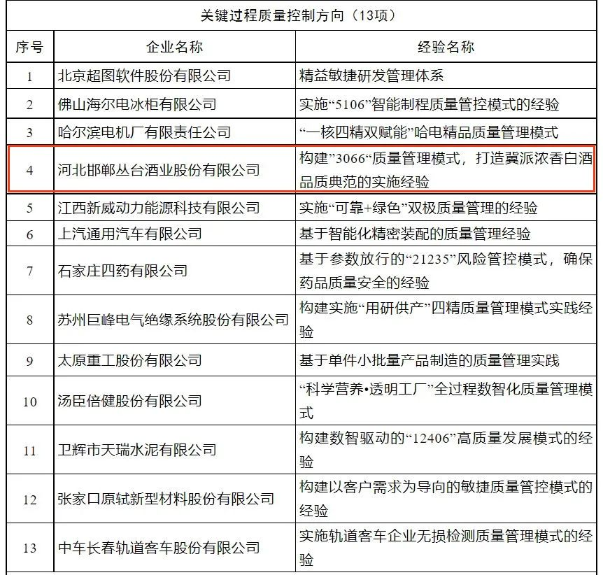 全国标杆，仅有四家|意昂4、茅台、五粮液、习酒四家白酒企业同获2023年全国质量标杆企业